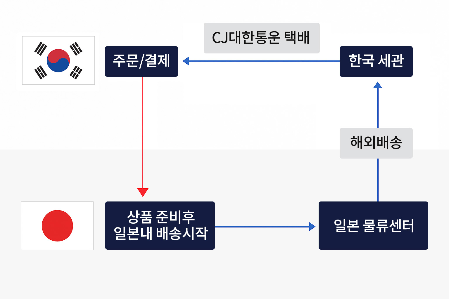 배송안내